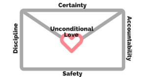 Certainty, Discipline, Accountability, Safety and Unconditional Love around an envelope with a heart.